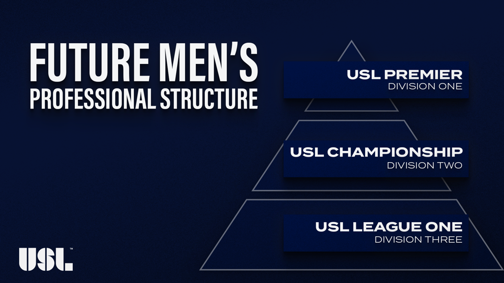 Future Men's Professional Structure:  USL Premier Division One, USL Championship Division Two, USL League One Division Three